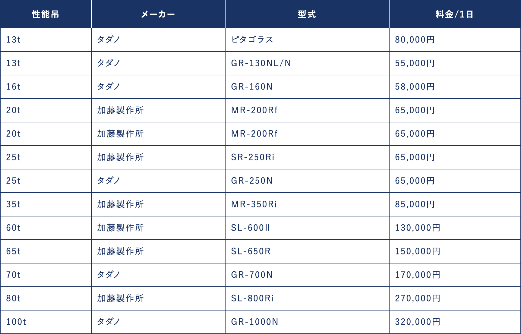 保存版 ラフタークレーンの作業料金 スペック比較と使い分け ラフテレーンクレーン オールテレーンクレーンの作業 手配は丸良興業にお任せください